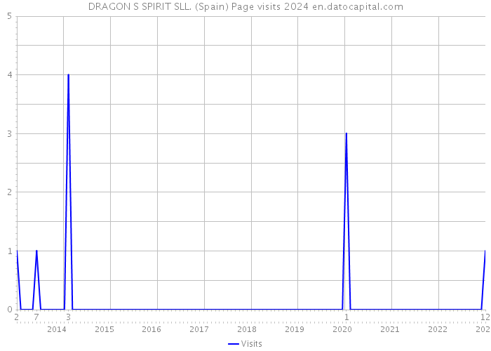 DRAGON S SPIRIT SLL. (Spain) Page visits 2024 