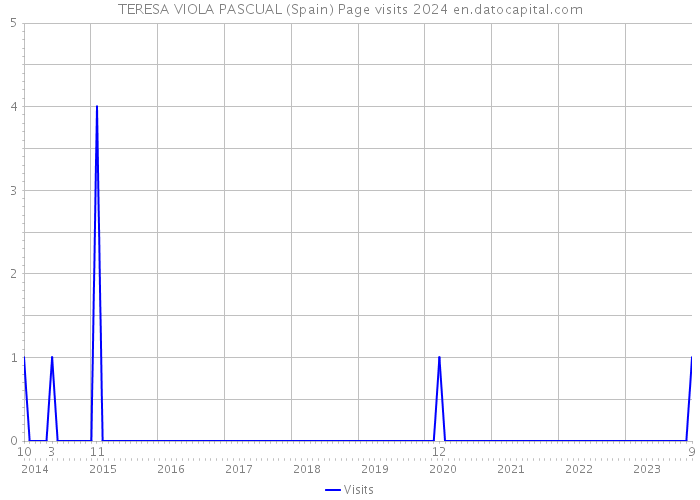 TERESA VIOLA PASCUAL (Spain) Page visits 2024 