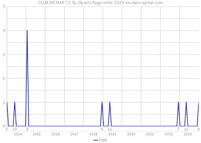 CLUB DE MAR 72 SL (Spain) Page visits 2024 