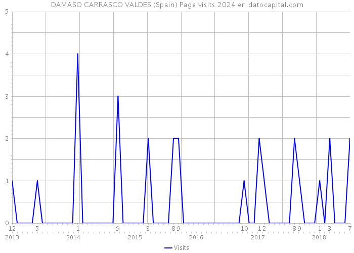 DAMASO CARRASCO VALDES (Spain) Page visits 2024 