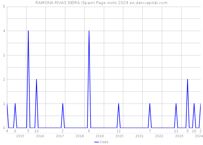 RAMONA RIVAS SIEIRA (Spain) Page visits 2024 