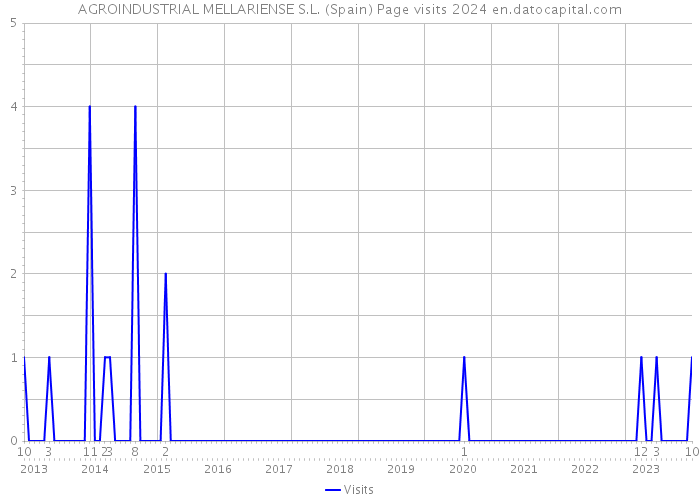 AGROINDUSTRIAL MELLARIENSE S.L. (Spain) Page visits 2024 