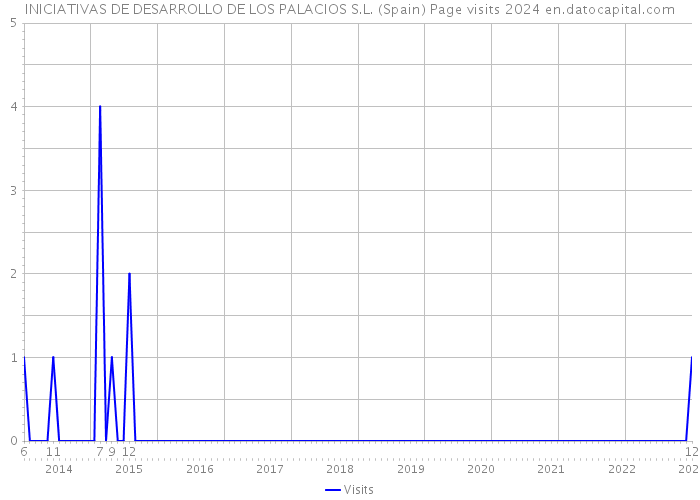 INICIATIVAS DE DESARROLLO DE LOS PALACIOS S.L. (Spain) Page visits 2024 