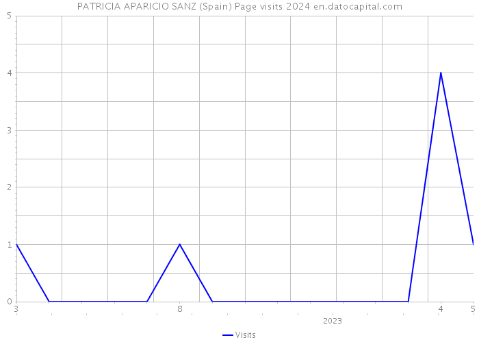PATRICIA APARICIO SANZ (Spain) Page visits 2024 