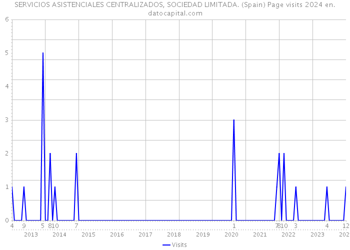 SERVICIOS ASISTENCIALES CENTRALIZADOS, SOCIEDAD LIMITADA. (Spain) Page visits 2024 