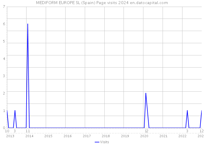 MEDIFORM EUROPE SL (Spain) Page visits 2024 
