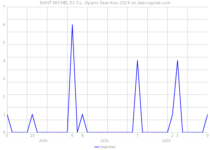 SAINT MICHEL 52 S.L. (Spain) Searches 2024 