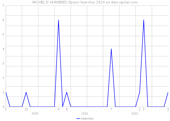 MICHEL D' HUMIERES (Spain) Searches 2024 