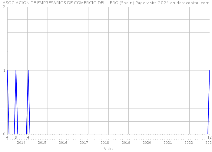 ASOCIACION DE EMPRESARIOS DE COMERCIO DEL LIBRO (Spain) Page visits 2024 