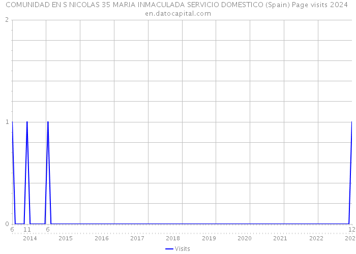 COMUNIDAD EN S NICOLAS 35 MARIA INMACULADA SERVICIO DOMESTICO (Spain) Page visits 2024 