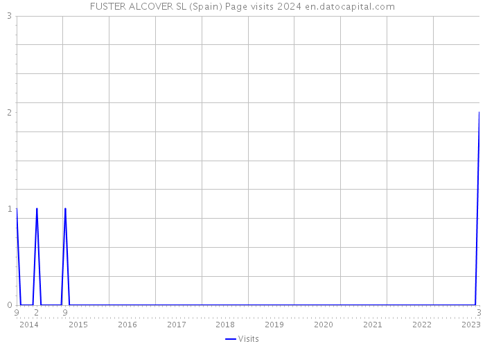 FUSTER ALCOVER SL (Spain) Page visits 2024 
