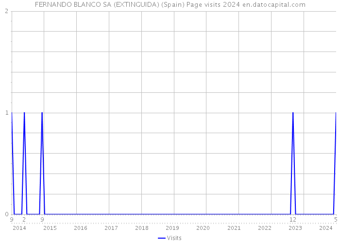 FERNANDO BLANCO SA (EXTINGUIDA) (Spain) Page visits 2024 