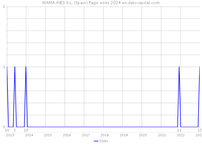 MAMA INES S.L. (Spain) Page visits 2024 