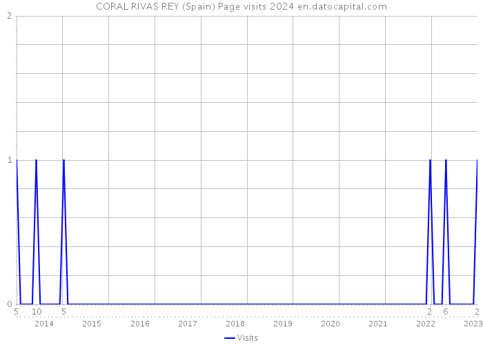 CORAL RIVAS REY (Spain) Page visits 2024 