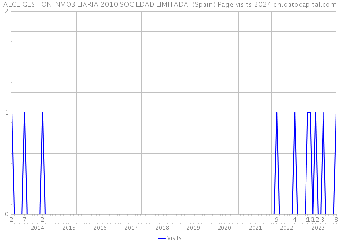 ALCE GESTION INMOBILIARIA 2010 SOCIEDAD LIMITADA. (Spain) Page visits 2024 