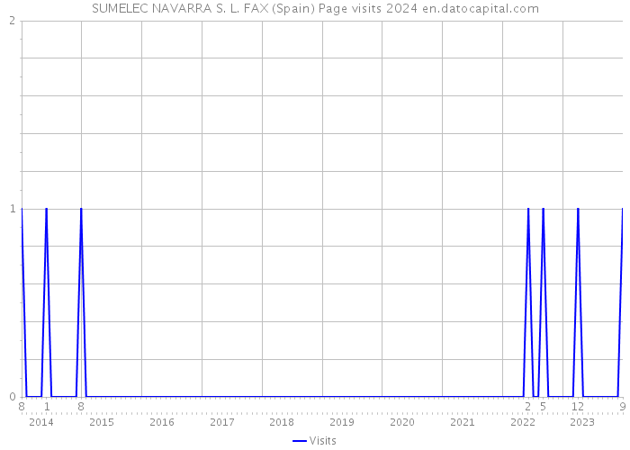 SUMELEC NAVARRA S. L. FAX (Spain) Page visits 2024 