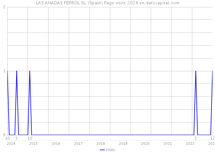 LAS ANADAS FERROL SL. (Spain) Page visits 2024 