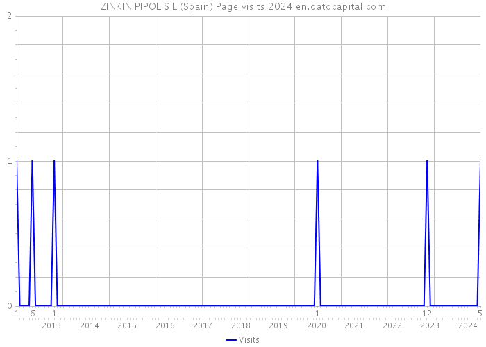 ZINKIN PIPOL S L (Spain) Page visits 2024 