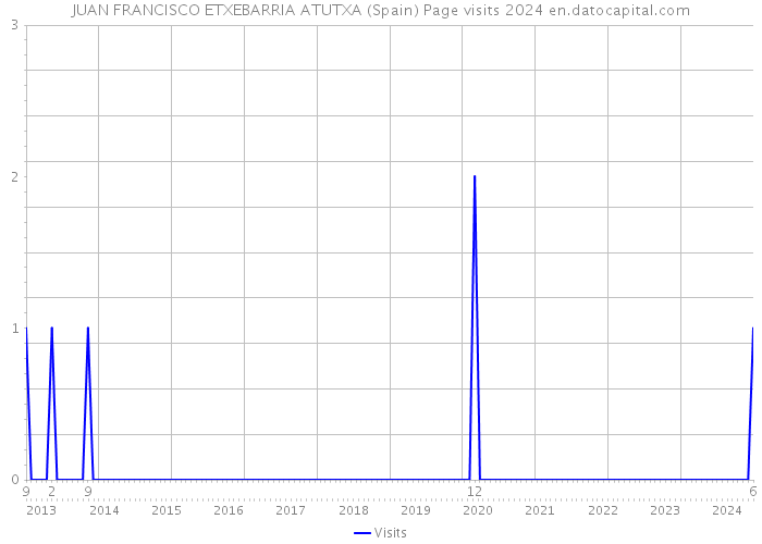 JUAN FRANCISCO ETXEBARRIA ATUTXA (Spain) Page visits 2024 