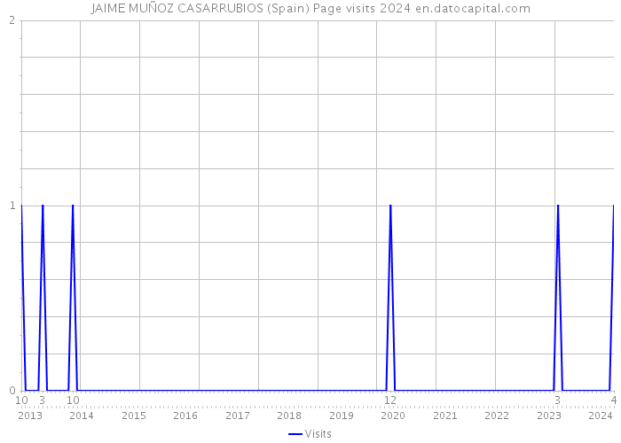 JAIME MUÑOZ CASARRUBIOS (Spain) Page visits 2024 