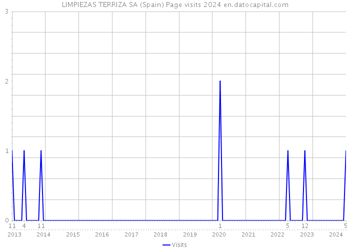 LIMPIEZAS TERRIZA SA (Spain) Page visits 2024 