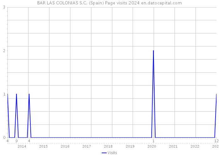 BAR LAS COLONIAS S.C. (Spain) Page visits 2024 