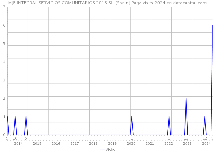 MJF INTEGRAL SERVICIOS COMUNITARIOS 2013 SL. (Spain) Page visits 2024 