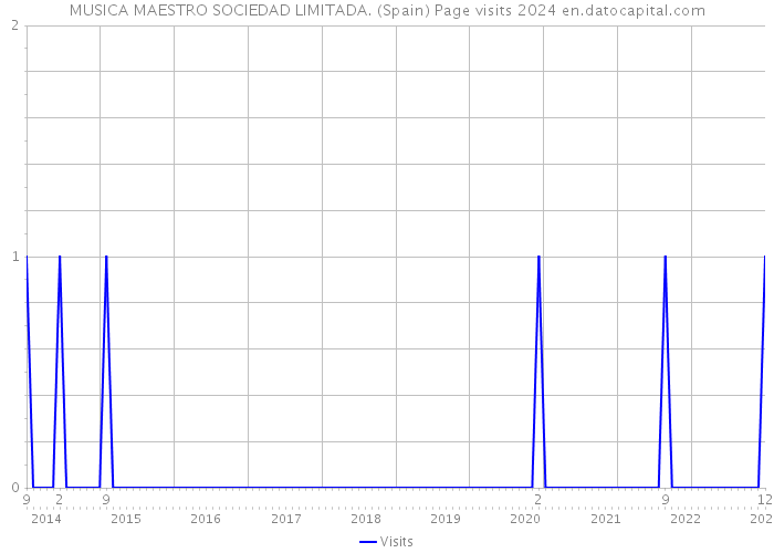 MUSICA MAESTRO SOCIEDAD LIMITADA. (Spain) Page visits 2024 