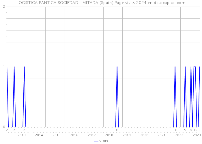 LOGISTICA PANTIGA SOCIEDAD LIMITADA (Spain) Page visits 2024 