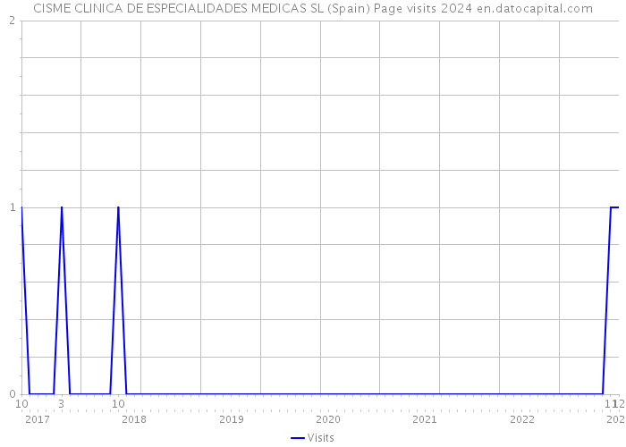 CISME CLINICA DE ESPECIALIDADES MEDICAS SL (Spain) Page visits 2024 