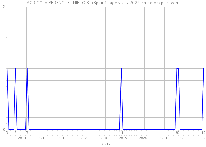 AGRICOLA BERENGUEL NIETO SL (Spain) Page visits 2024 