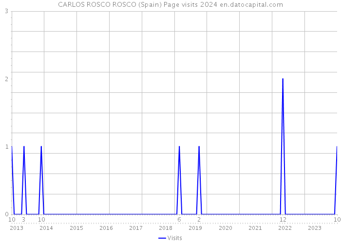 CARLOS ROSCO ROSCO (Spain) Page visits 2024 