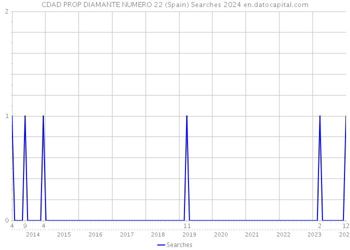 CDAD PROP DIAMANTE NUMERO 22 (Spain) Searches 2024 