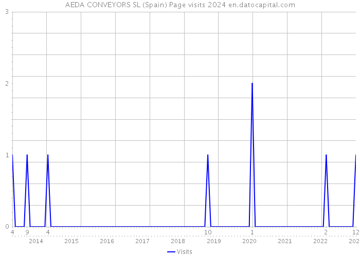 AEDA CONVEYORS SL (Spain) Page visits 2024 