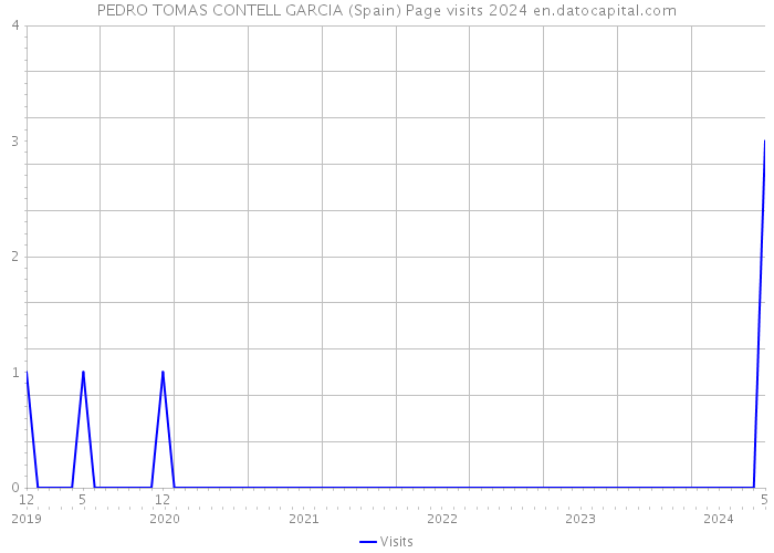 PEDRO TOMAS CONTELL GARCIA (Spain) Page visits 2024 