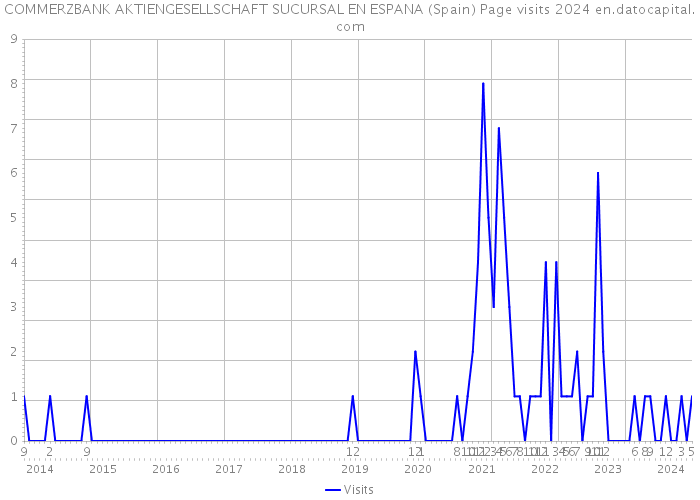 COMMERZBANK AKTIENGESELLSCHAFT SUCURSAL EN ESPANA (Spain) Page visits 2024 