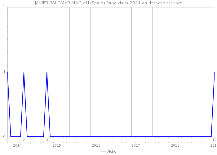 JAVIER PALOMAR MACIAN (Spain) Page visits 2024 