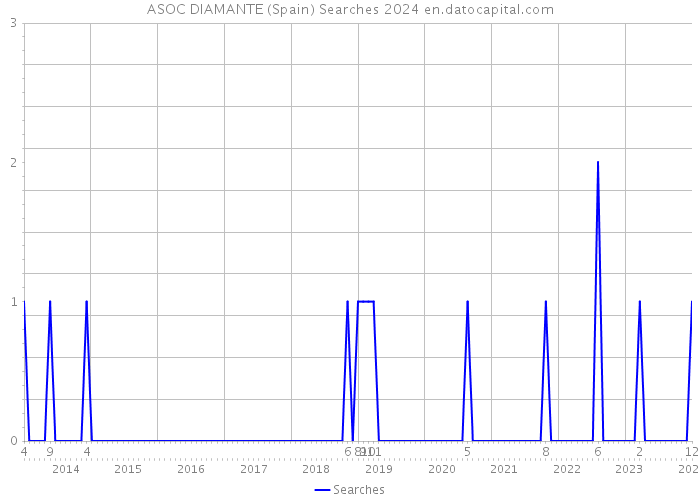 ASOC DIAMANTE (Spain) Searches 2024 