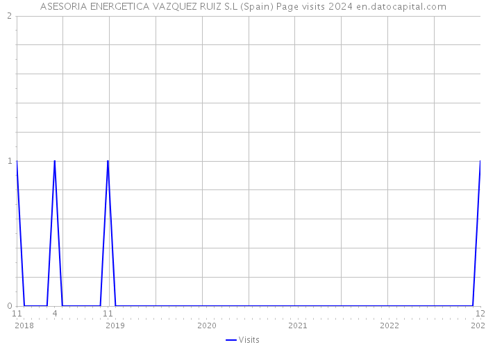 ASESORIA ENERGETICA VAZQUEZ RUIZ S.L (Spain) Page visits 2024 