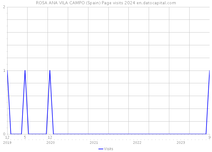 ROSA ANA VILA CAMPO (Spain) Page visits 2024 