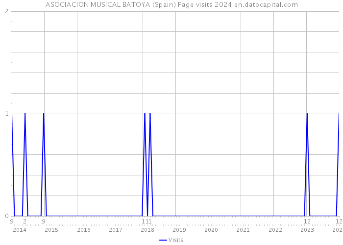 ASOCIACION MUSICAL BATOYA (Spain) Page visits 2024 