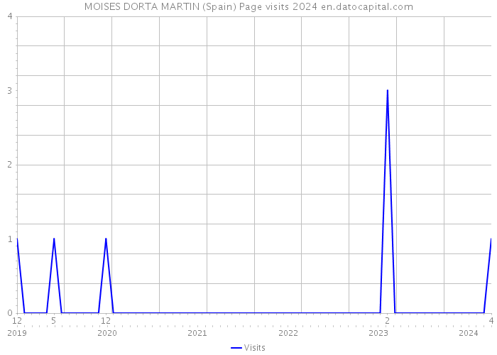 MOISES DORTA MARTIN (Spain) Page visits 2024 