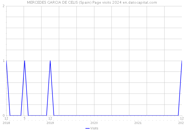 MERCEDES GARCIA DE CELIS (Spain) Page visits 2024 