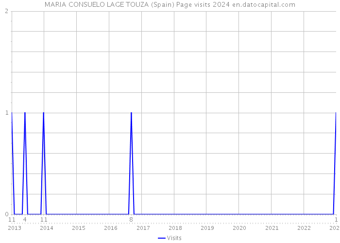 MARIA CONSUELO LAGE TOUZA (Spain) Page visits 2024 