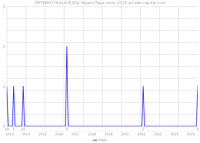 ARTEMIO NOLLA PUJOL (Spain) Page visits 2024 