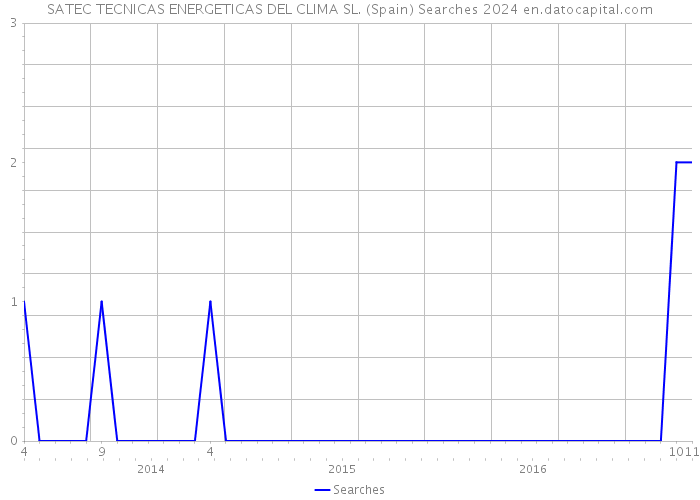 SATEC TECNICAS ENERGETICAS DEL CLIMA SL. (Spain) Searches 2024 