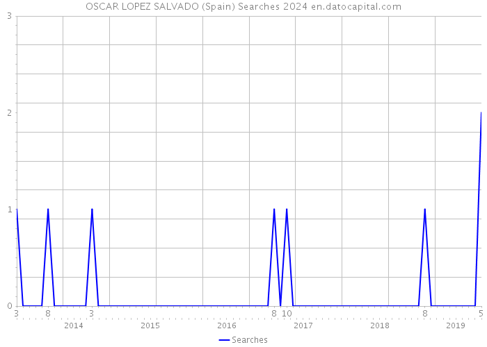 OSCAR LOPEZ SALVADO (Spain) Searches 2024 