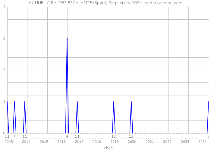 MANUEL GIRALDEZ ESCALANTE (Spain) Page visits 2024 