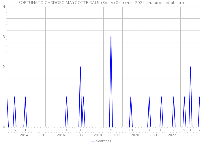 FORTUNATO CARDOSO MAYCOTTE RAUL (Spain) Searches 2024 