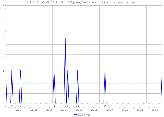 CAMILO GOMEZ CARDOSO (Spain) Searches 2024 